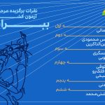 نفرات برتر مسابقات جهانی ببراس